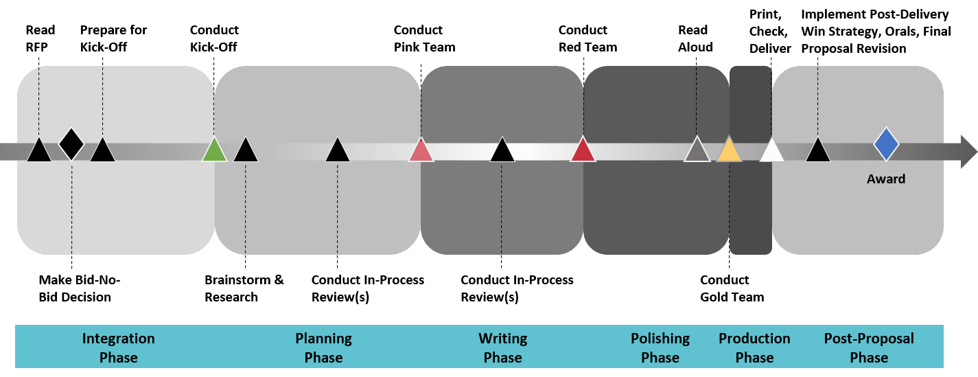 Picture31 OST uses a six-phase agile proposal process adjusted to your needs based on proposal duration, resource availability, and size and complexity of effort. Our proposal consultants start with the integration phase where they create an annotated outline and develop a cohesive proposal plan, kick off the proposal, and then move through in-process reviews, Pink Team, Red Team, Read Aloud Review, final proposal check and delivery, and support you after the initial submission.